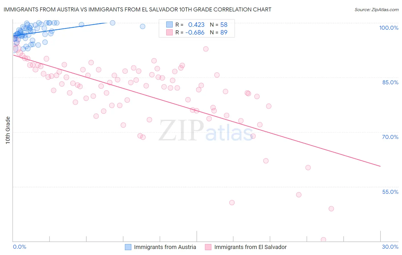 Immigrants from Austria vs Immigrants from El Salvador 10th Grade