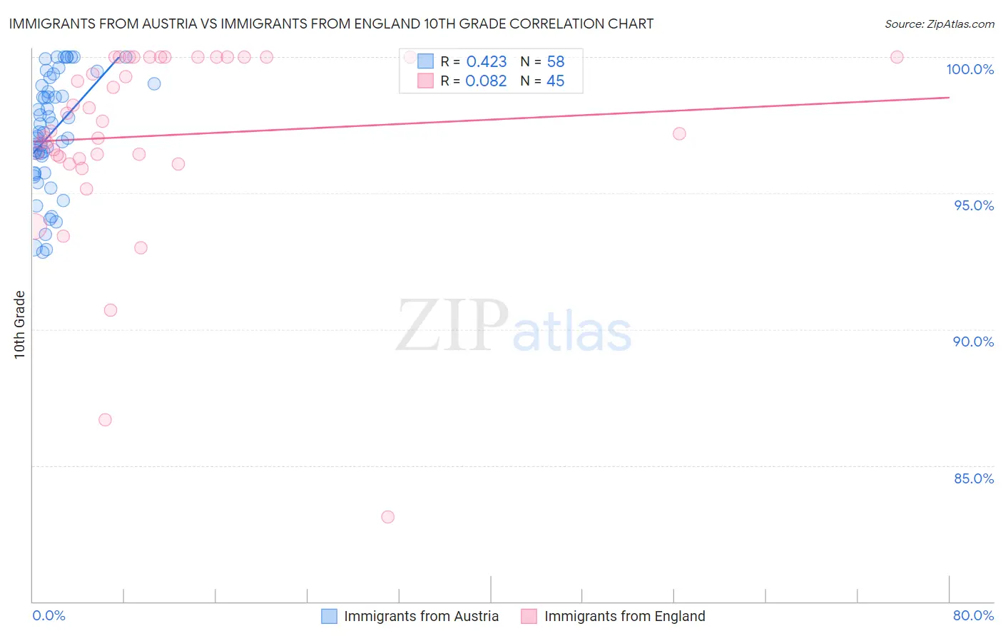 Immigrants from Austria vs Immigrants from England 10th Grade