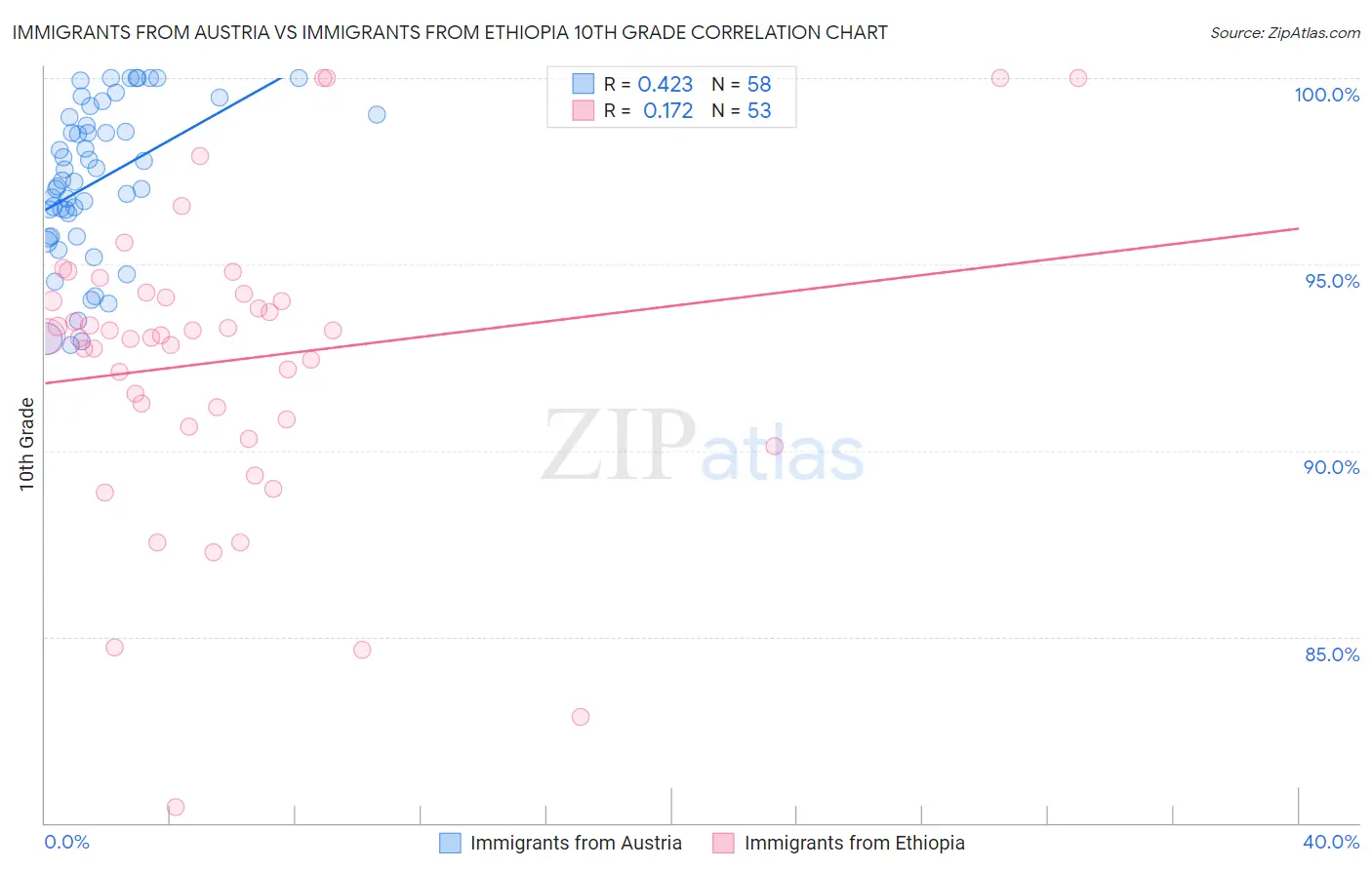 Immigrants from Austria vs Immigrants from Ethiopia 10th Grade