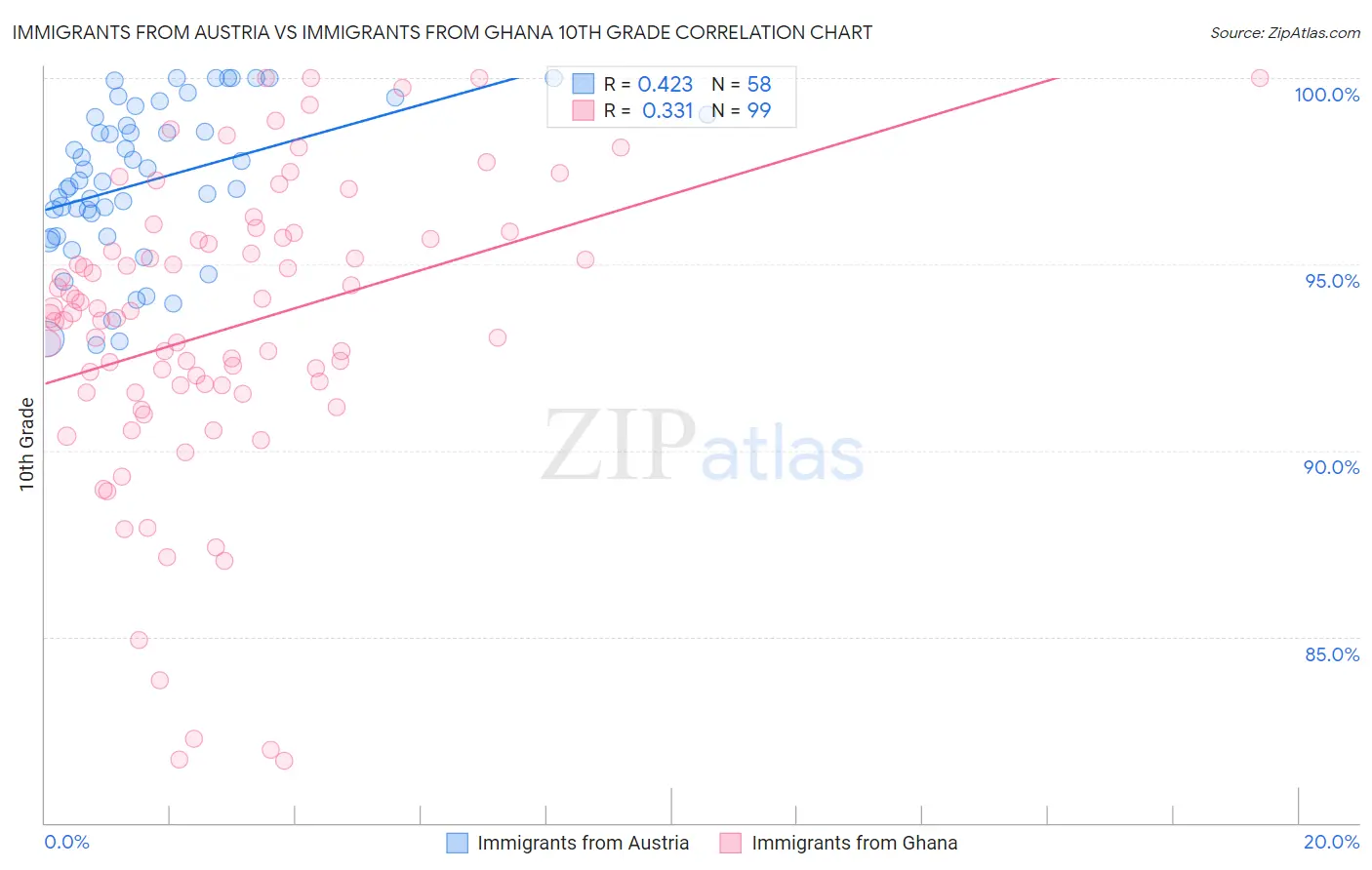 Immigrants from Austria vs Immigrants from Ghana 10th Grade