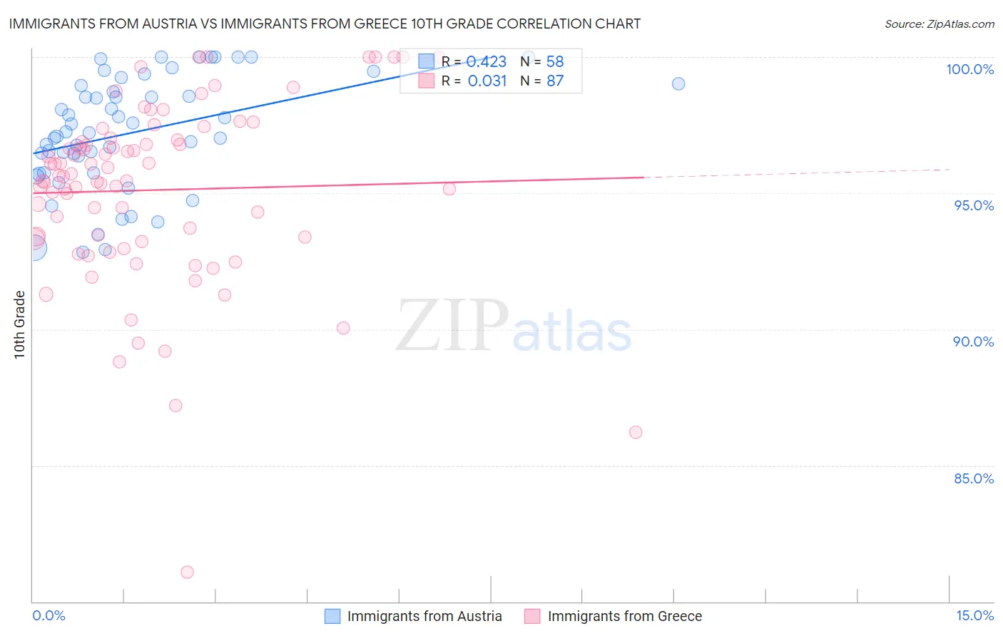 Immigrants from Austria vs Immigrants from Greece 10th Grade