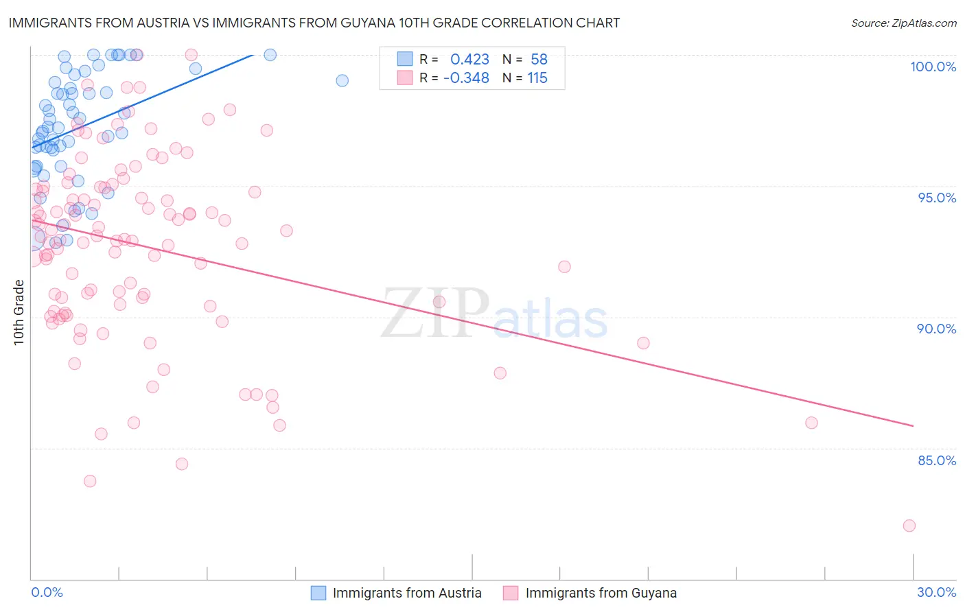 Immigrants from Austria vs Immigrants from Guyana 10th Grade