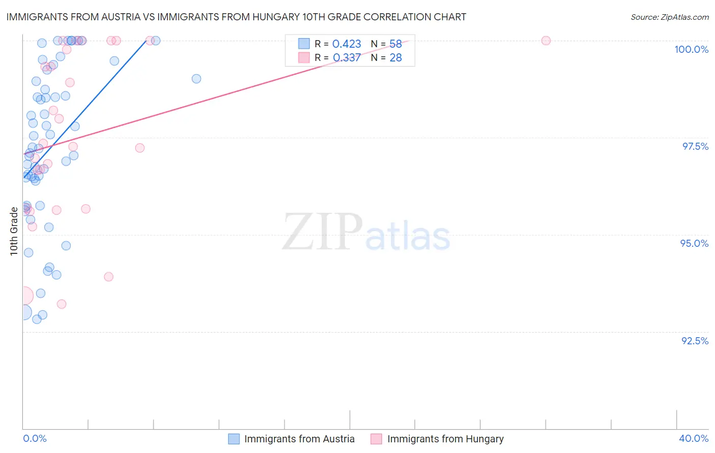 Immigrants from Austria vs Immigrants from Hungary 10th Grade