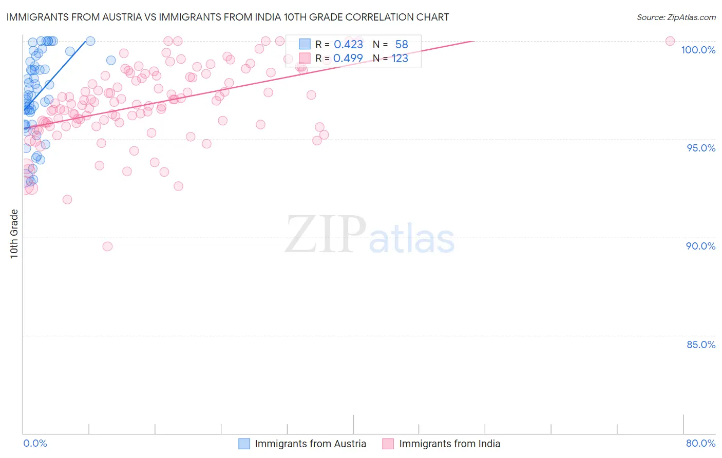 Immigrants from Austria vs Immigrants from India 10th Grade