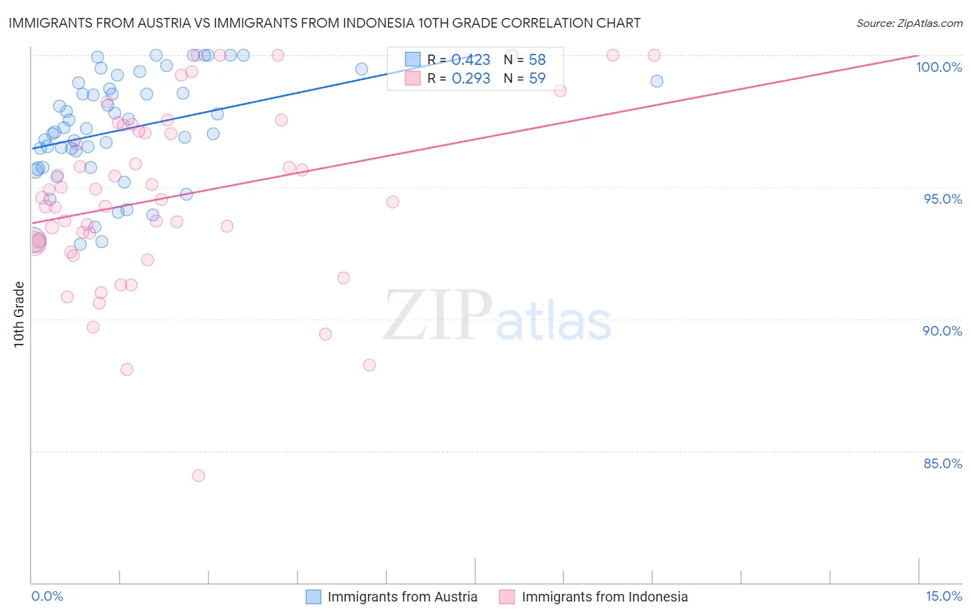 Immigrants from Austria vs Immigrants from Indonesia 10th Grade