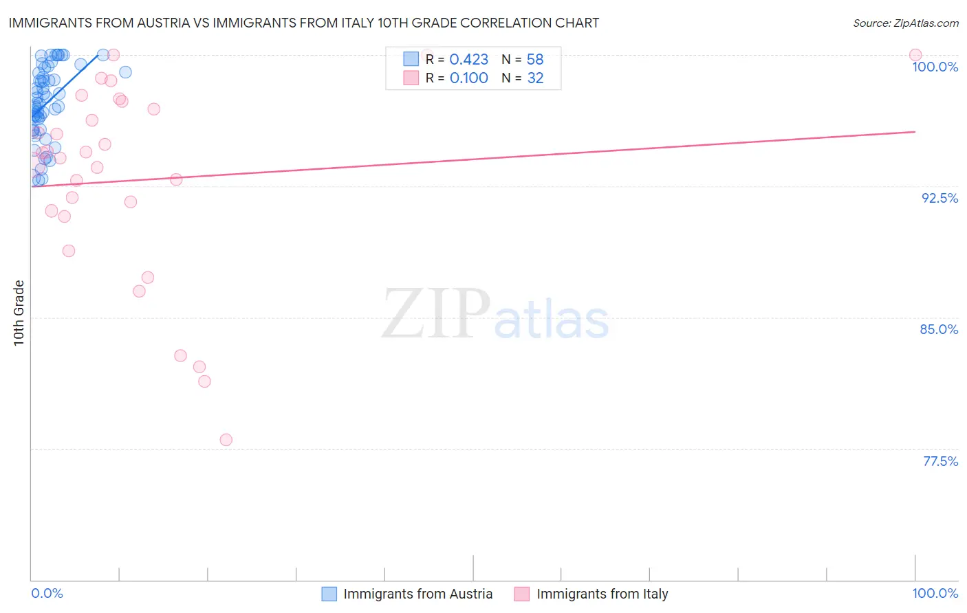 Immigrants from Austria vs Immigrants from Italy 10th Grade