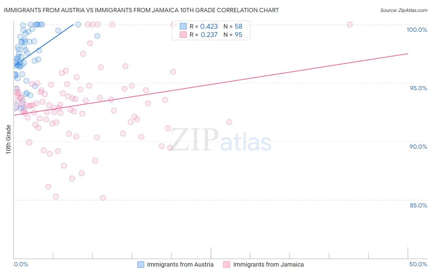 Immigrants from Austria vs Immigrants from Jamaica 10th Grade