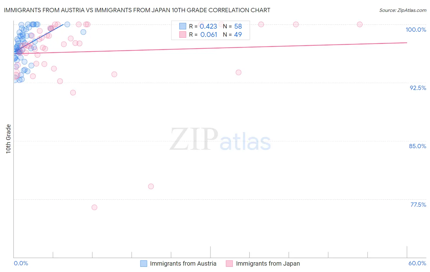 Immigrants from Austria vs Immigrants from Japan 10th Grade