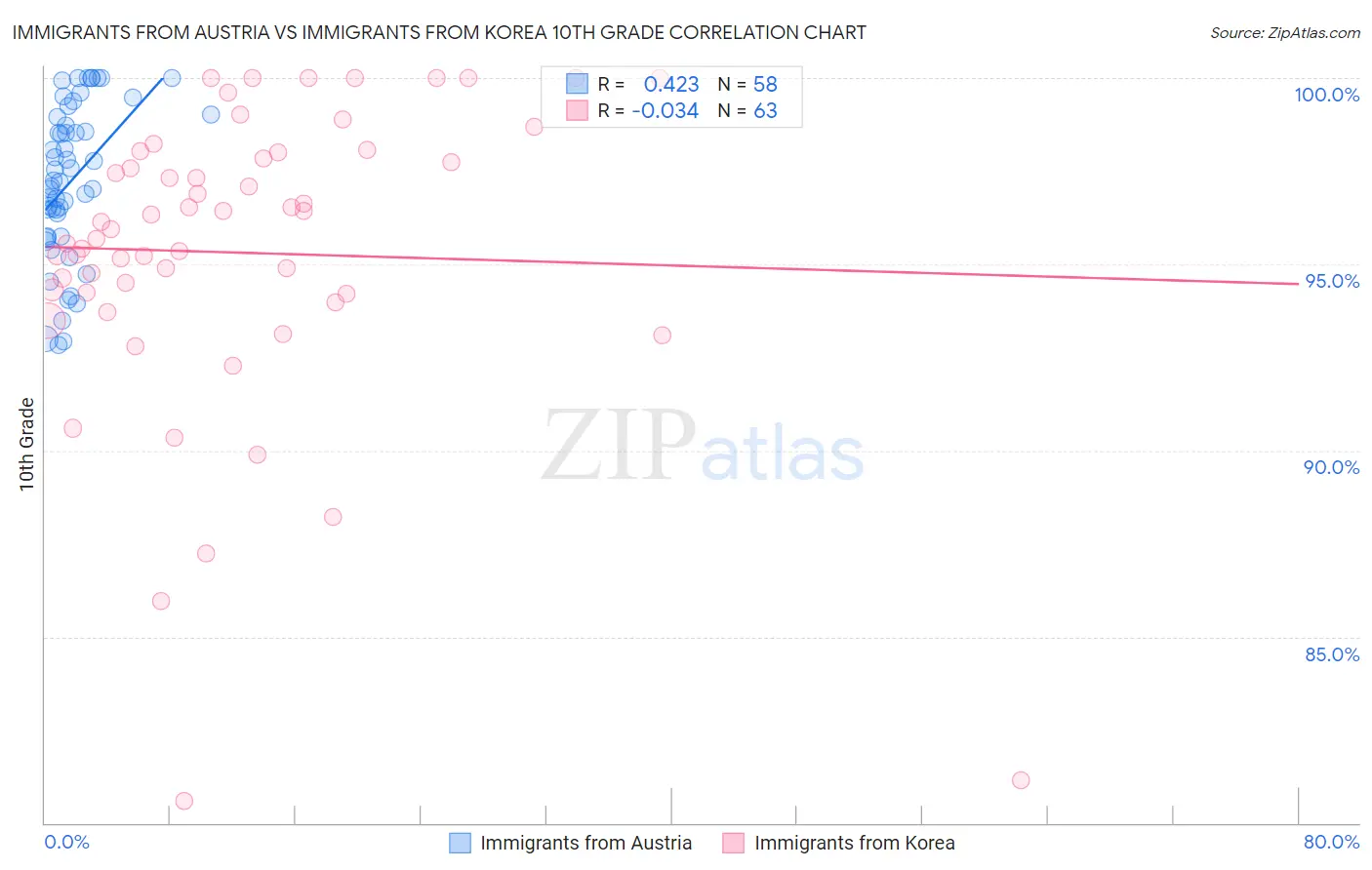 Immigrants from Austria vs Immigrants from Korea 10th Grade