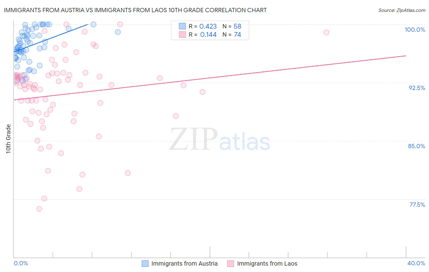 Immigrants from Austria vs Immigrants from Laos 10th Grade