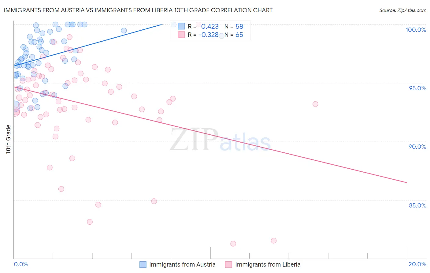 Immigrants from Austria vs Immigrants from Liberia 10th Grade