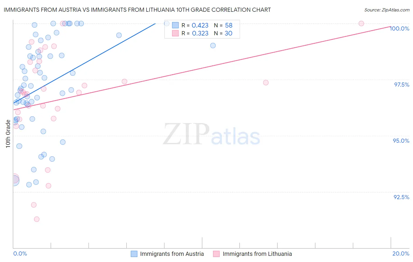 Immigrants from Austria vs Immigrants from Lithuania 10th Grade