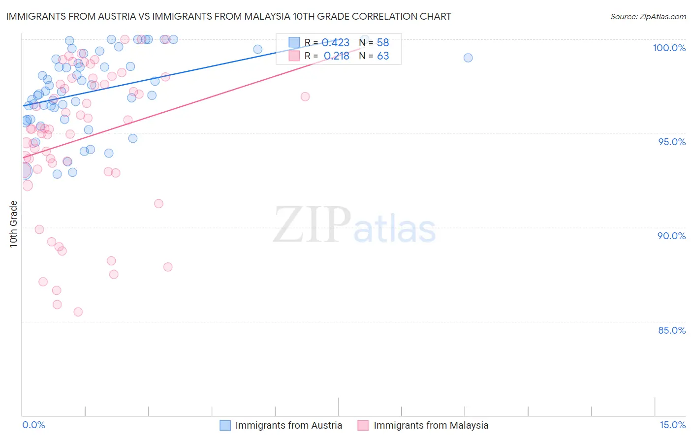 Immigrants from Austria vs Immigrants from Malaysia 10th Grade
