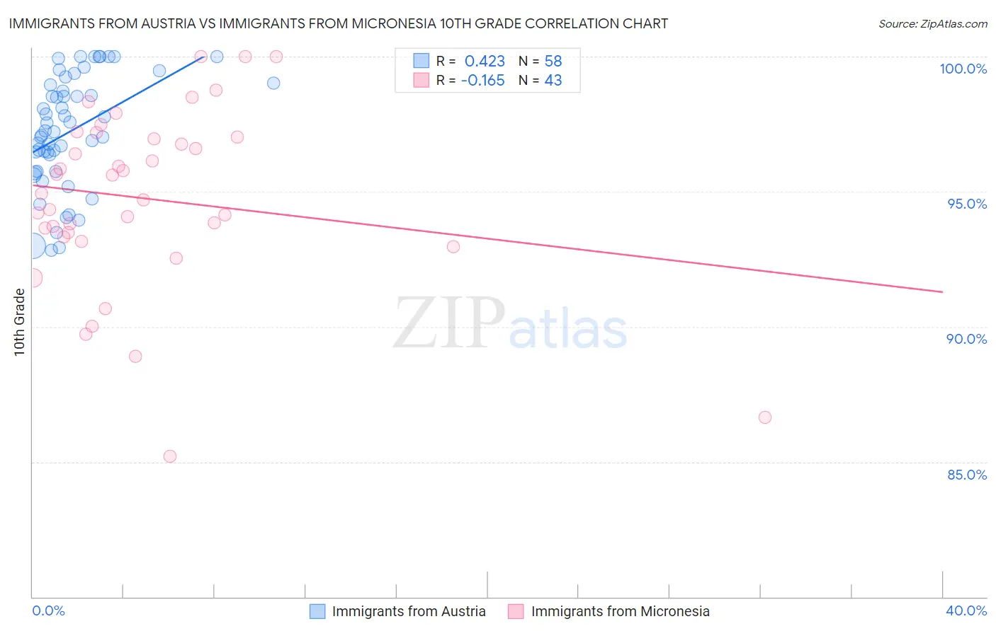 Immigrants from Austria vs Immigrants from Micronesia 10th Grade
