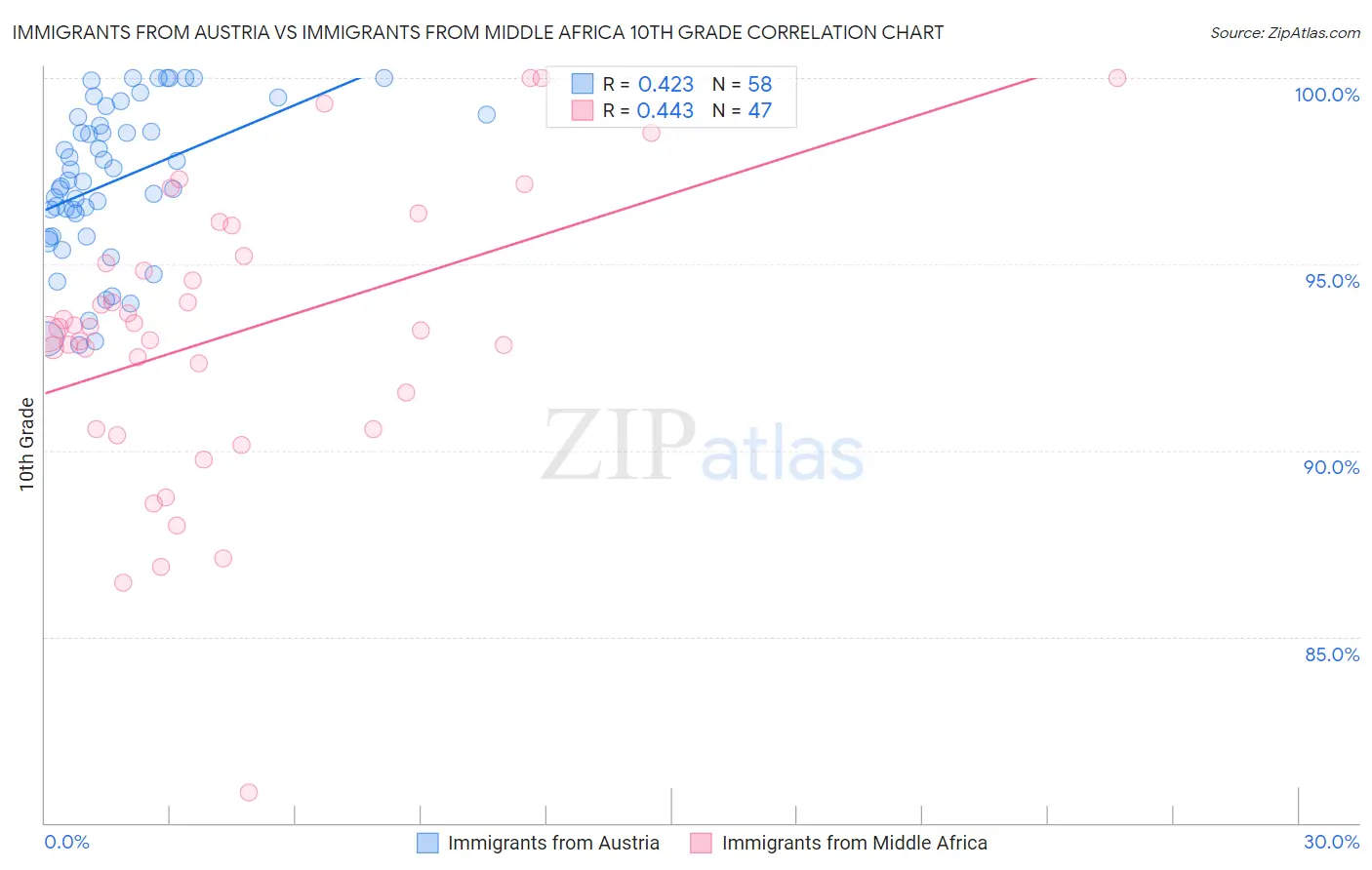 Immigrants from Austria vs Immigrants from Middle Africa 10th Grade