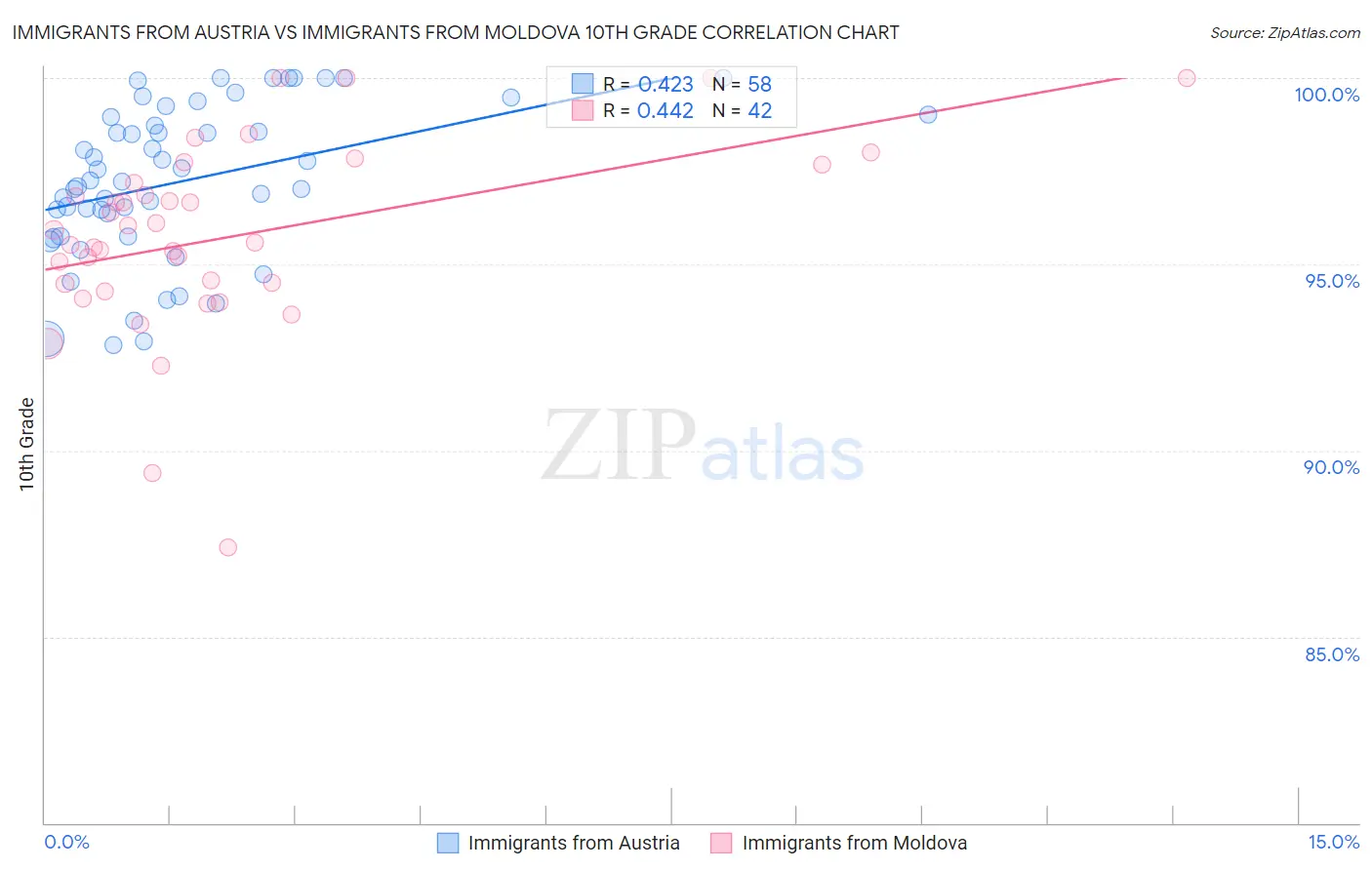 Immigrants from Austria vs Immigrants from Moldova 10th Grade