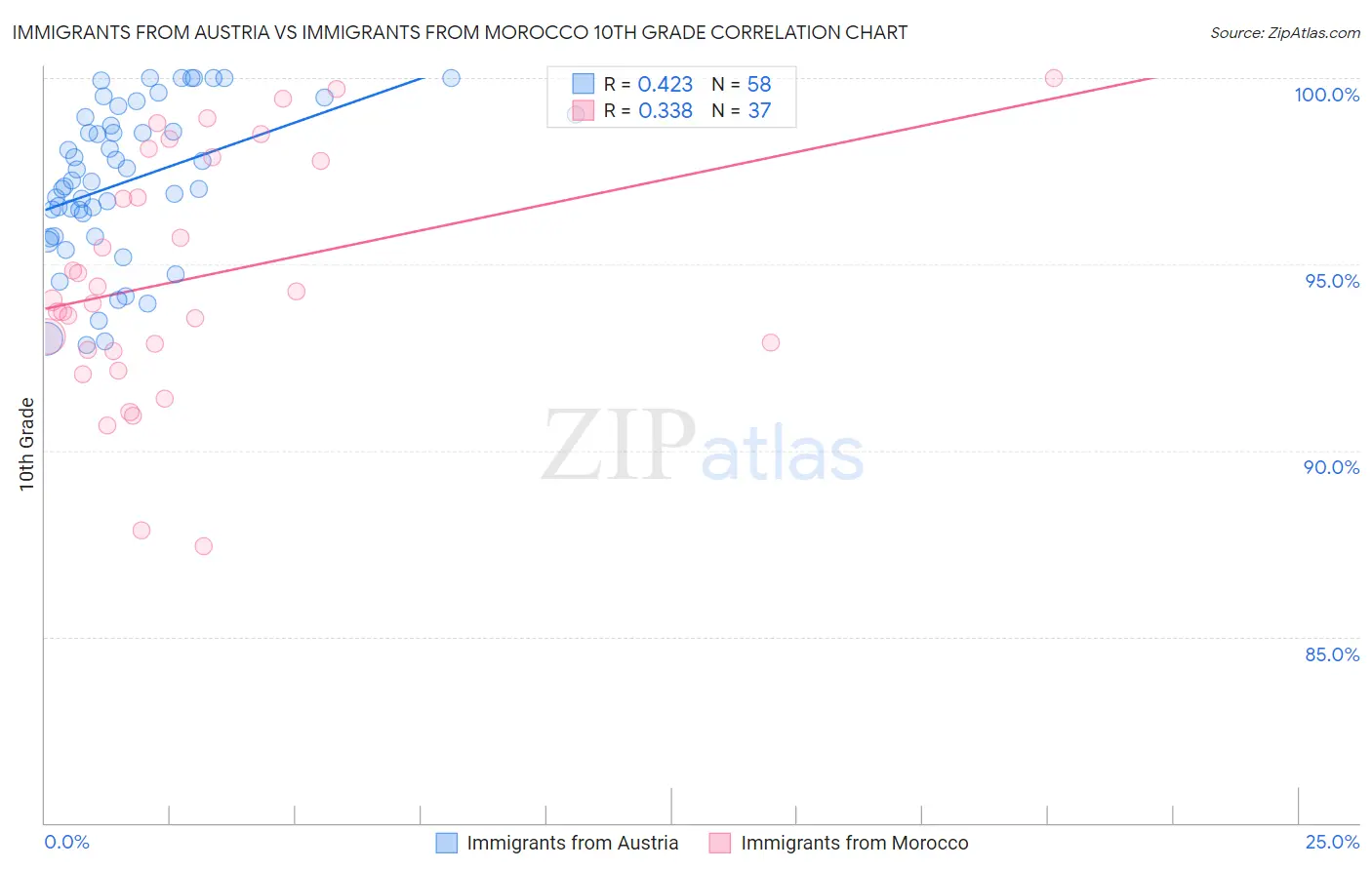 Immigrants from Austria vs Immigrants from Morocco 10th Grade