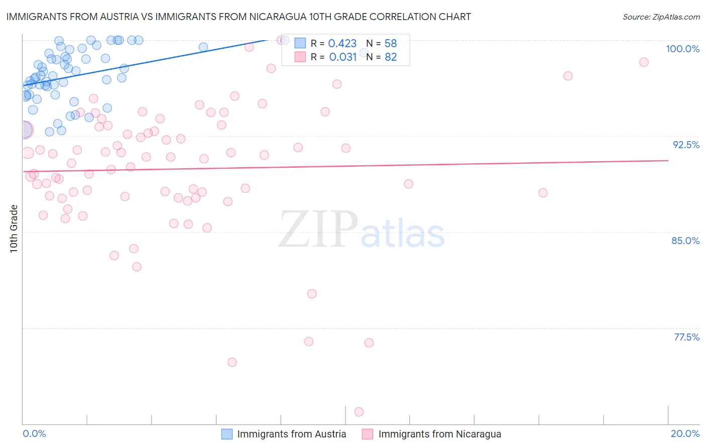 Immigrants from Austria vs Immigrants from Nicaragua 10th Grade