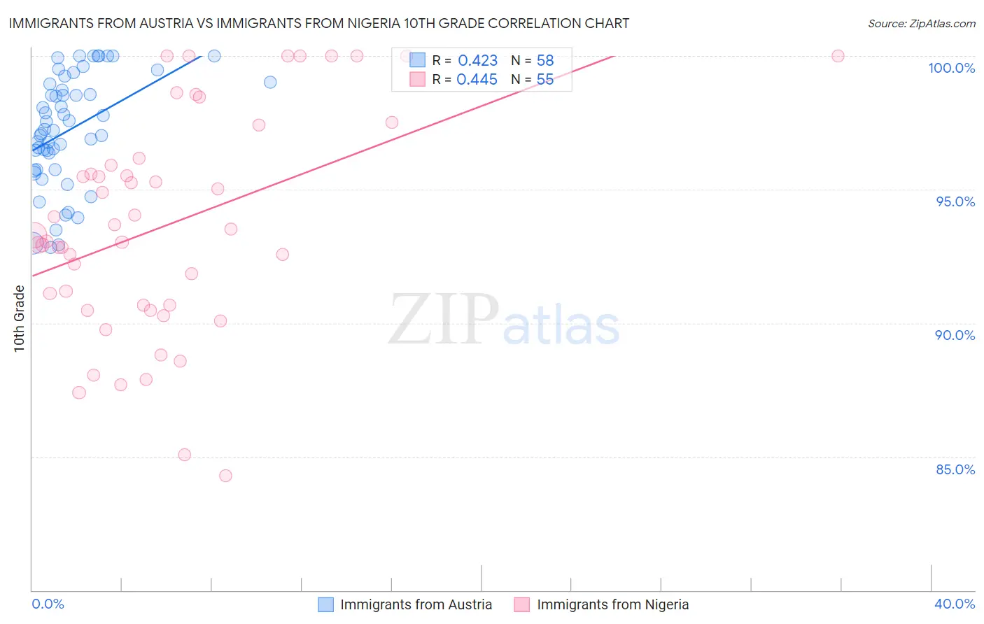 Immigrants from Austria vs Immigrants from Nigeria 10th Grade