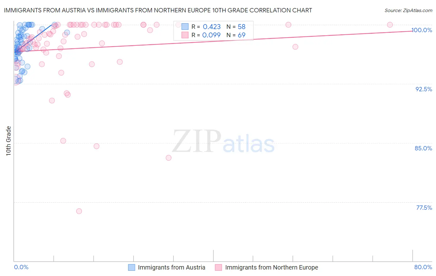 Immigrants from Austria vs Immigrants from Northern Europe 10th Grade