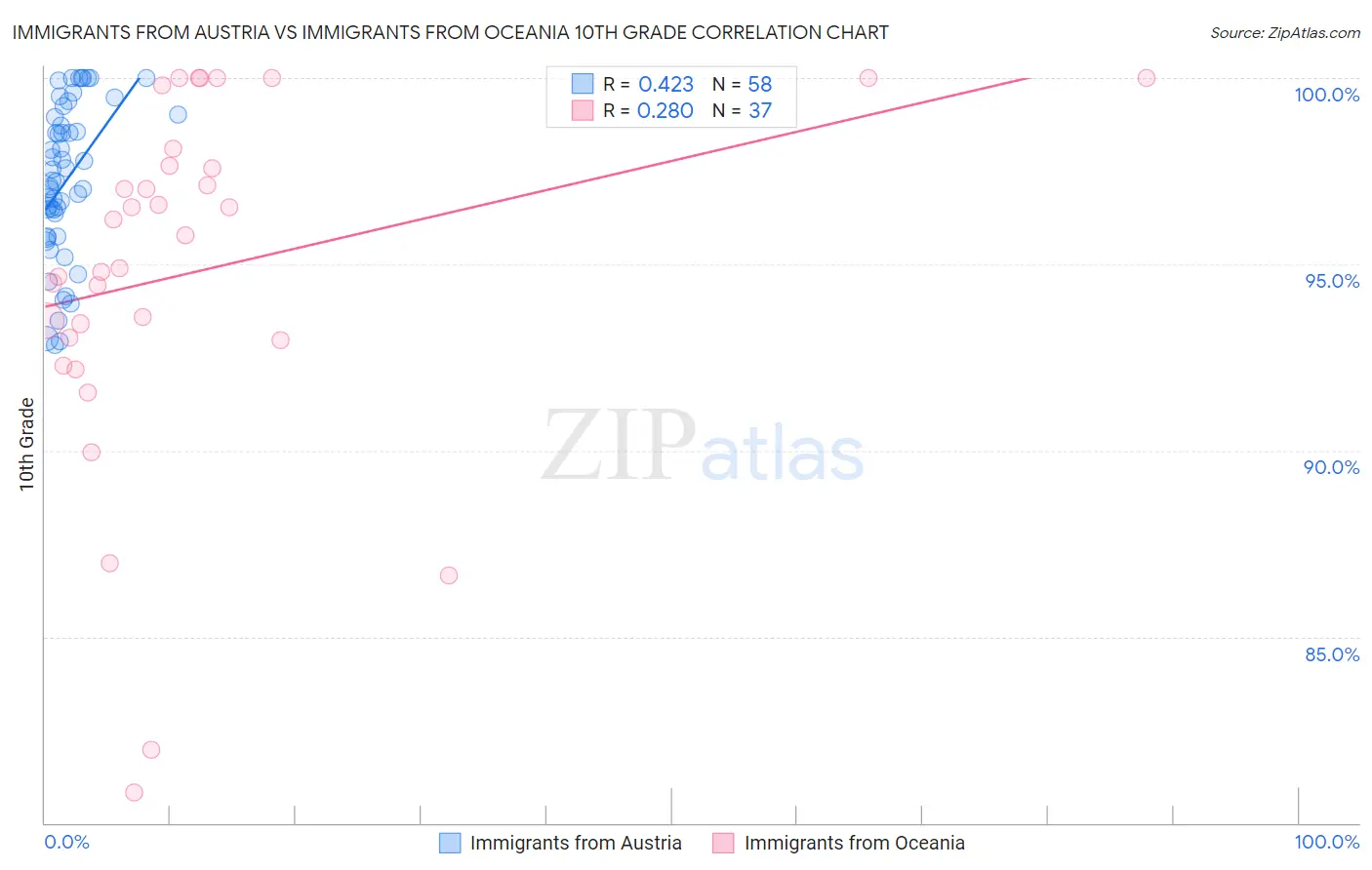 Immigrants from Austria vs Immigrants from Oceania 10th Grade
