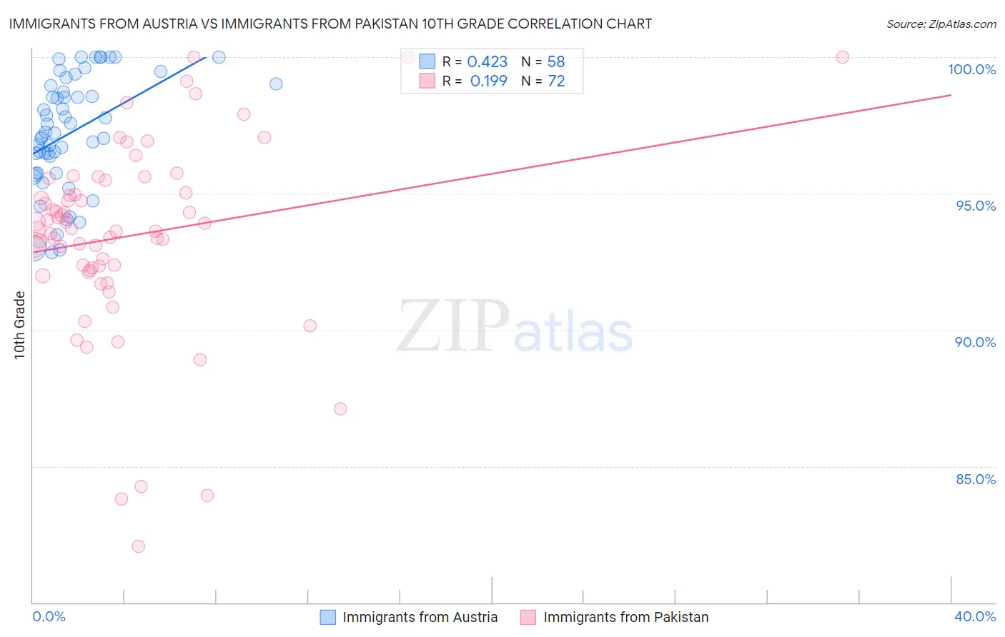 Immigrants from Austria vs Immigrants from Pakistan 10th Grade