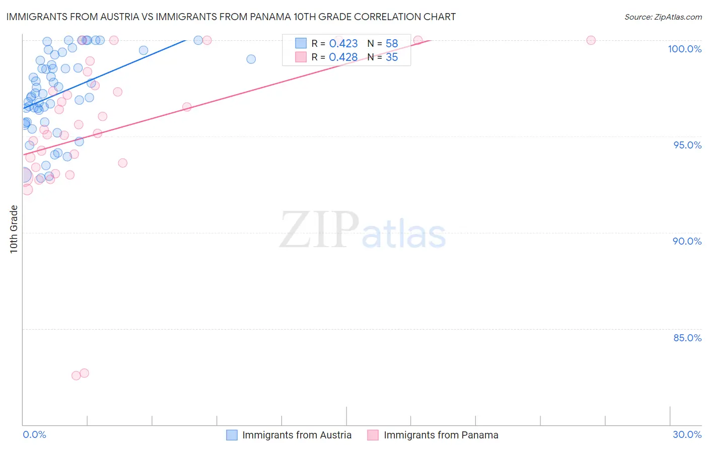 Immigrants from Austria vs Immigrants from Panama 10th Grade