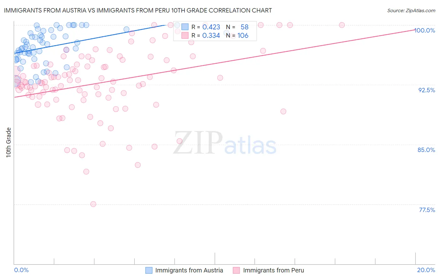 Immigrants from Austria vs Immigrants from Peru 10th Grade