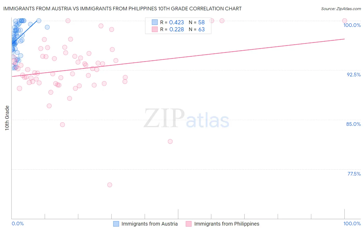 Immigrants from Austria vs Immigrants from Philippines 10th Grade