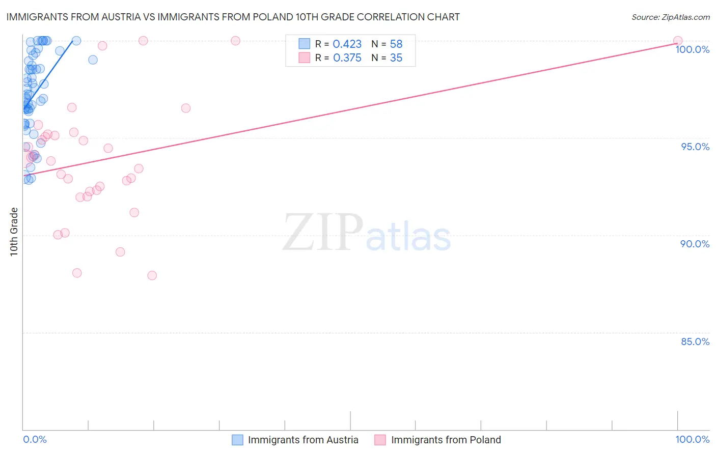 Immigrants from Austria vs Immigrants from Poland 10th Grade