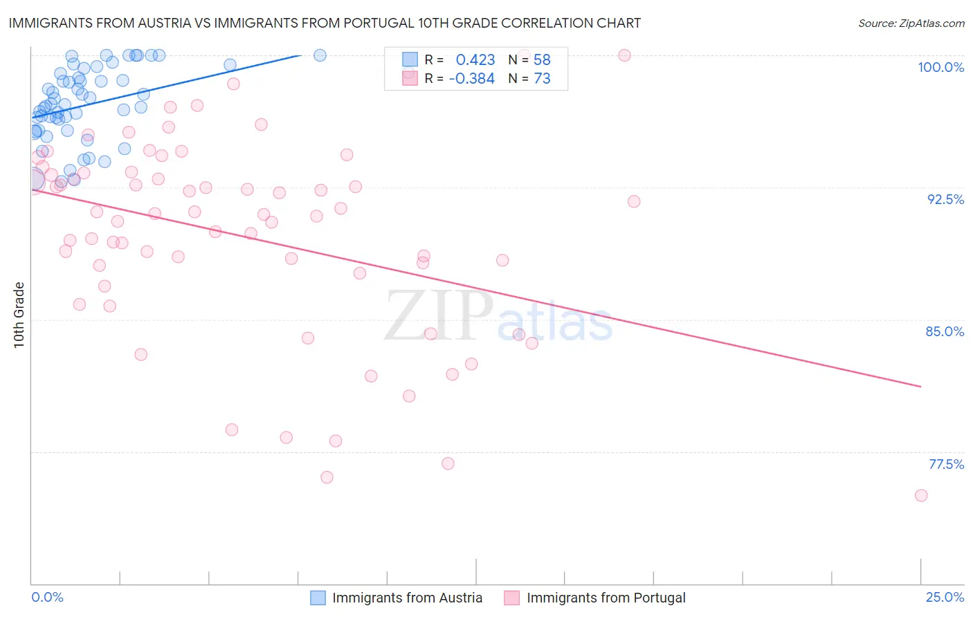 Immigrants from Austria vs Immigrants from Portugal 10th Grade