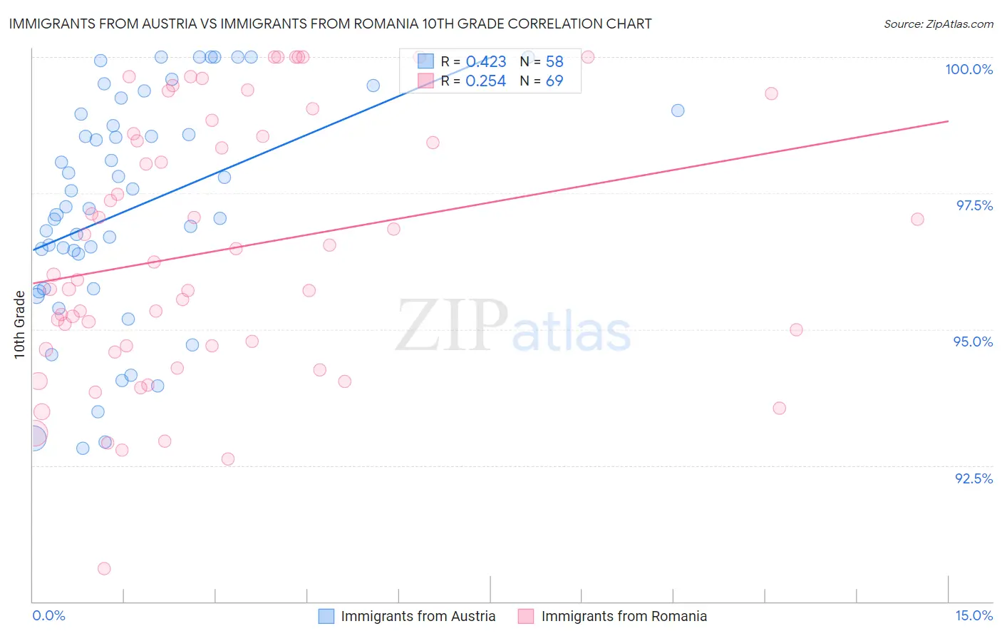 Immigrants from Austria vs Immigrants from Romania 10th Grade