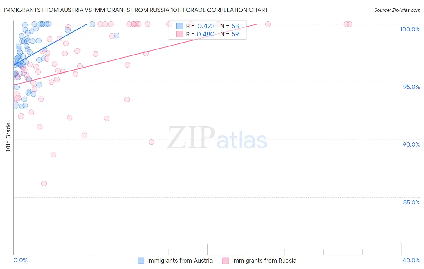Immigrants from Austria vs Immigrants from Russia 10th Grade
