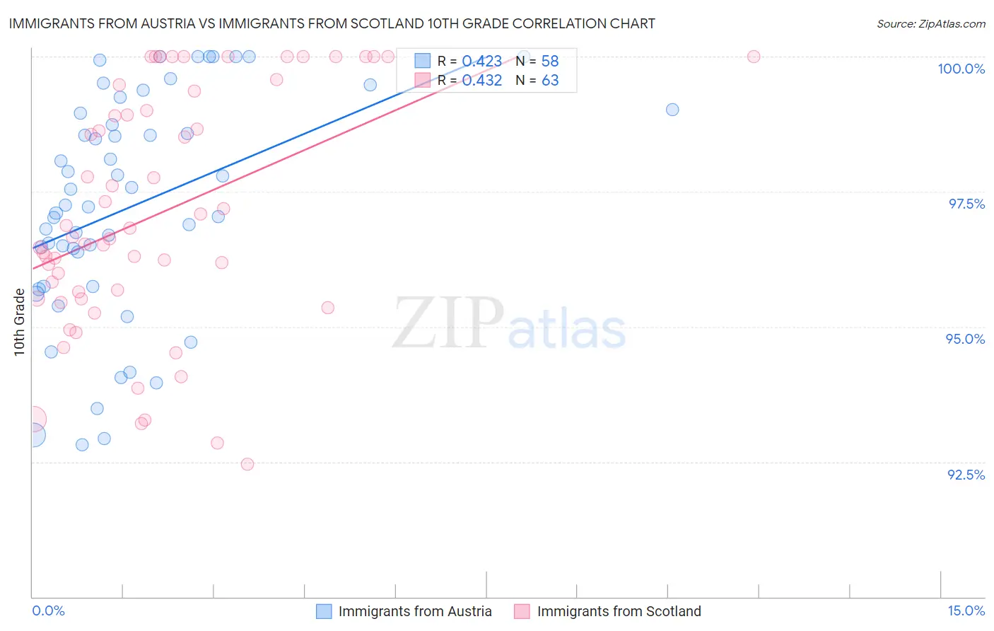 Immigrants from Austria vs Immigrants from Scotland 10th Grade