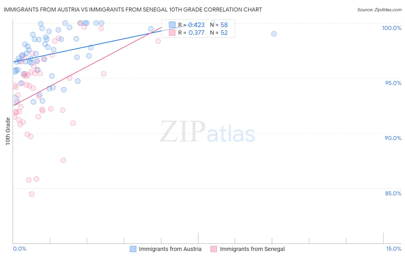 Immigrants from Austria vs Immigrants from Senegal 10th Grade