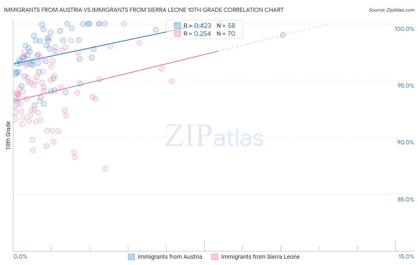 Immigrants from Austria vs Immigrants from Sierra Leone 10th Grade