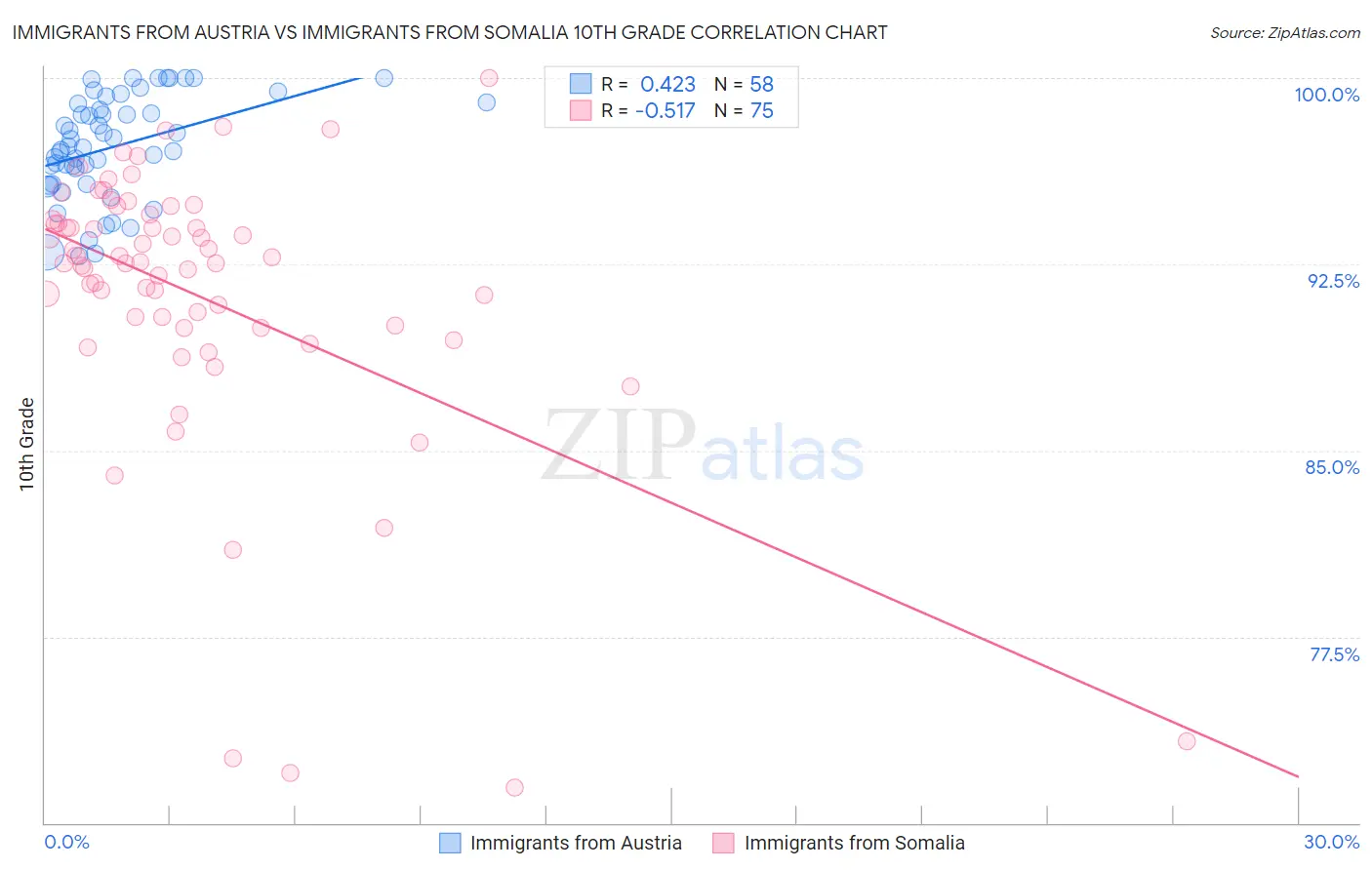 Immigrants from Austria vs Immigrants from Somalia 10th Grade