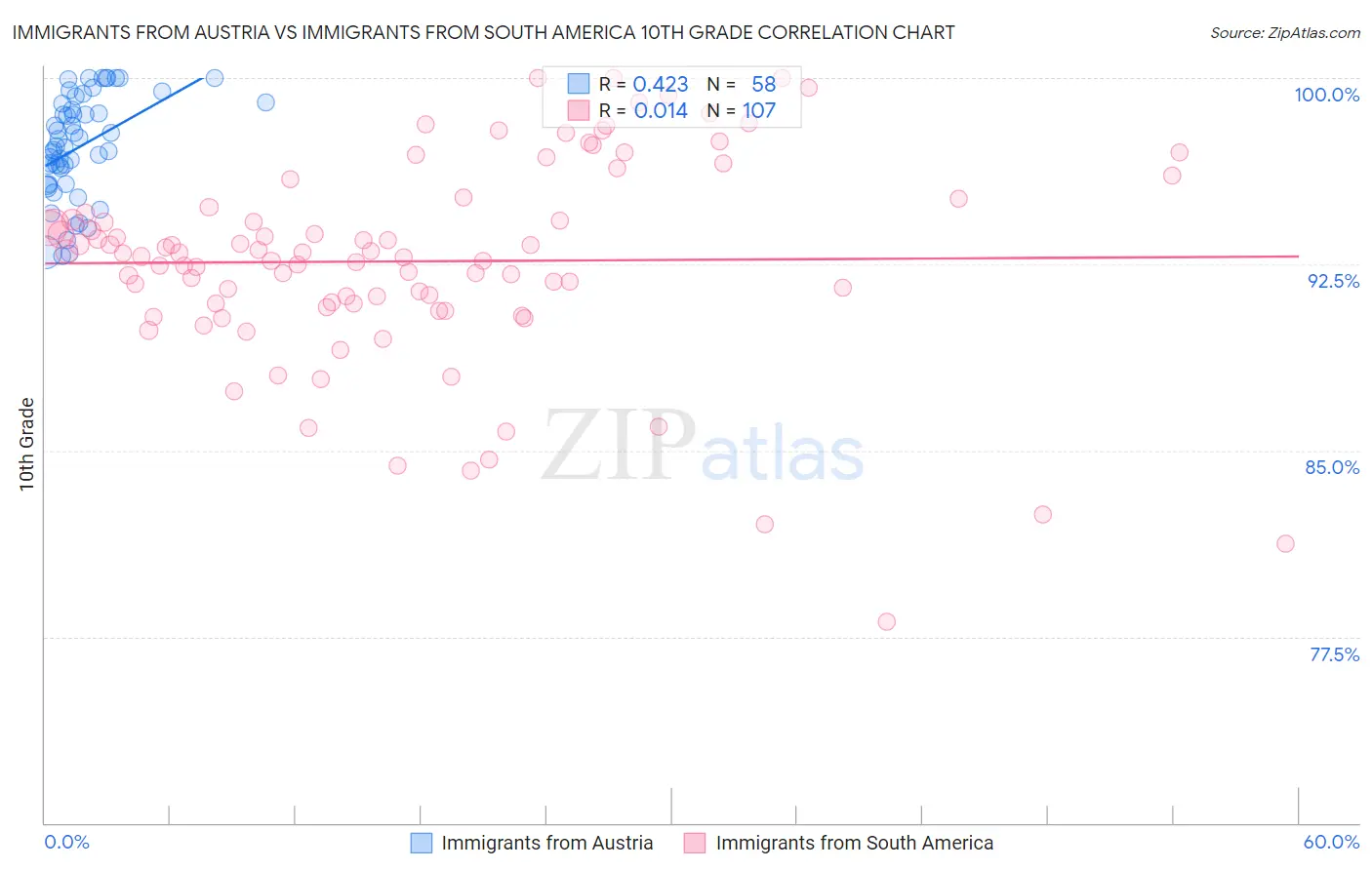 Immigrants from Austria vs Immigrants from South America 10th Grade