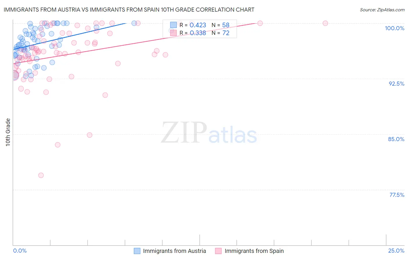 Immigrants from Austria vs Immigrants from Spain 10th Grade