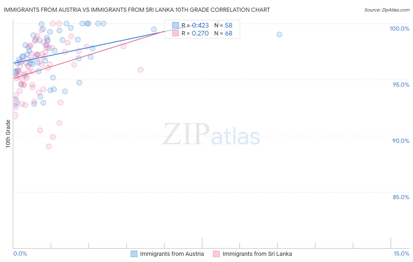 Immigrants from Austria vs Immigrants from Sri Lanka 10th Grade