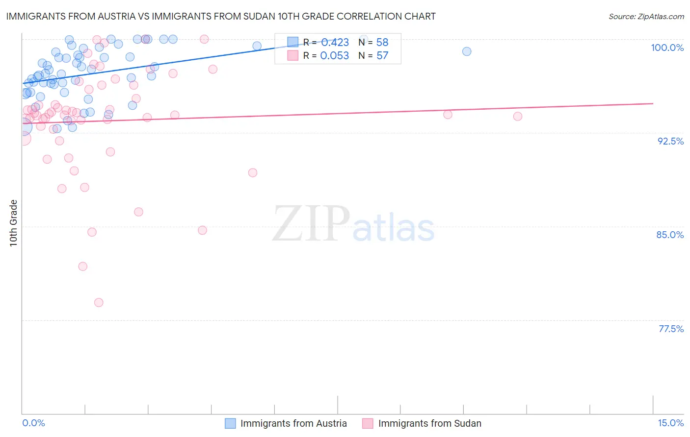 Immigrants from Austria vs Immigrants from Sudan 10th Grade