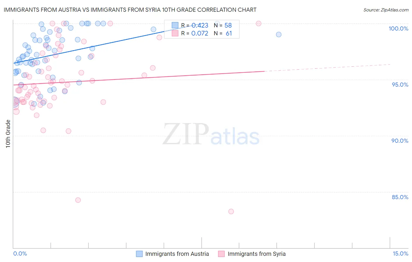 Immigrants from Austria vs Immigrants from Syria 10th Grade