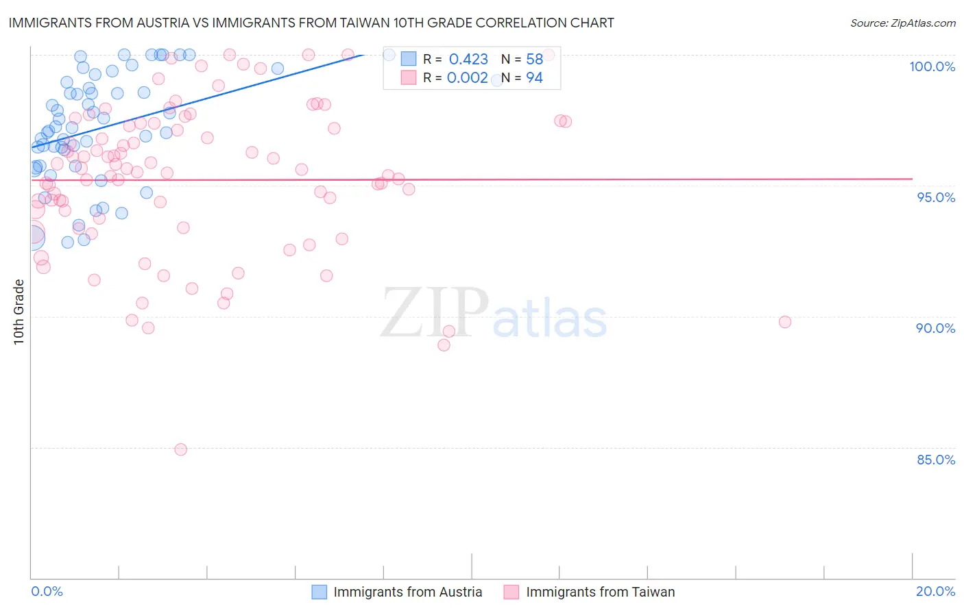 Immigrants from Austria vs Immigrants from Taiwan 10th Grade