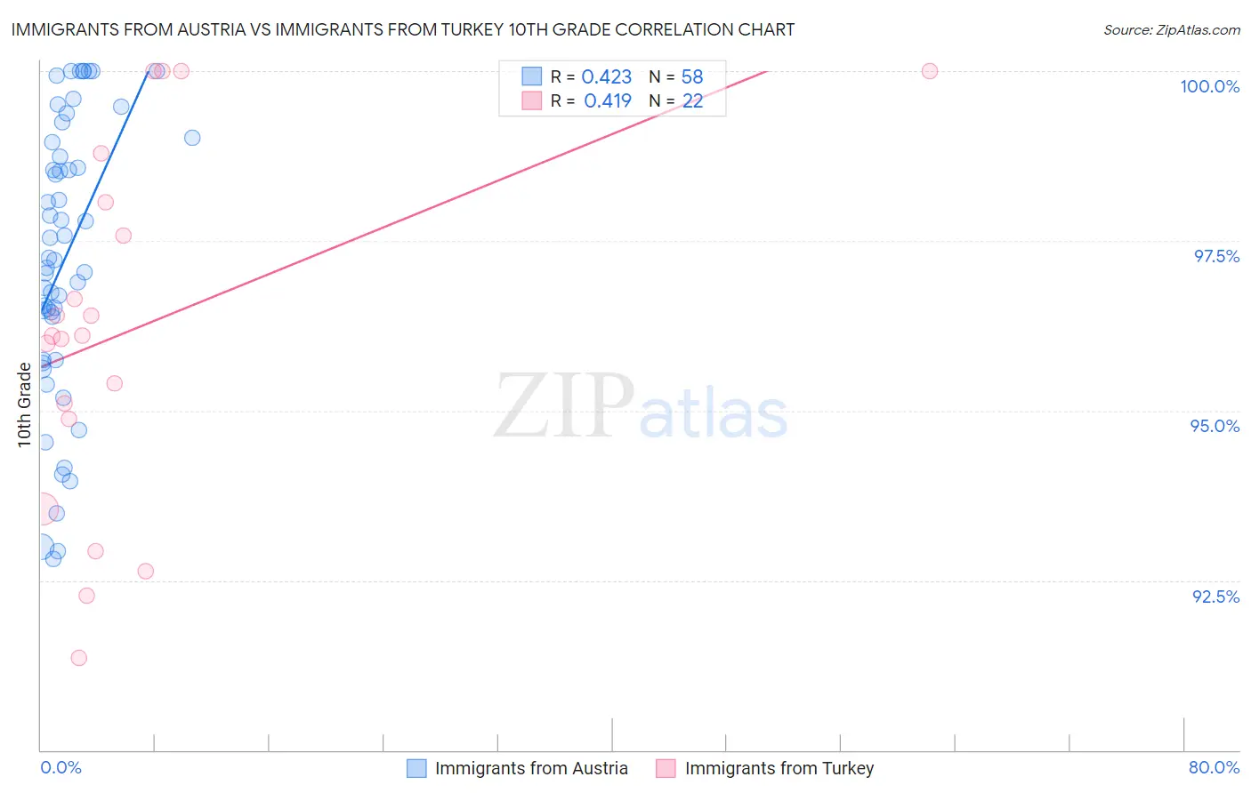 Immigrants from Austria vs Immigrants from Turkey 10th Grade