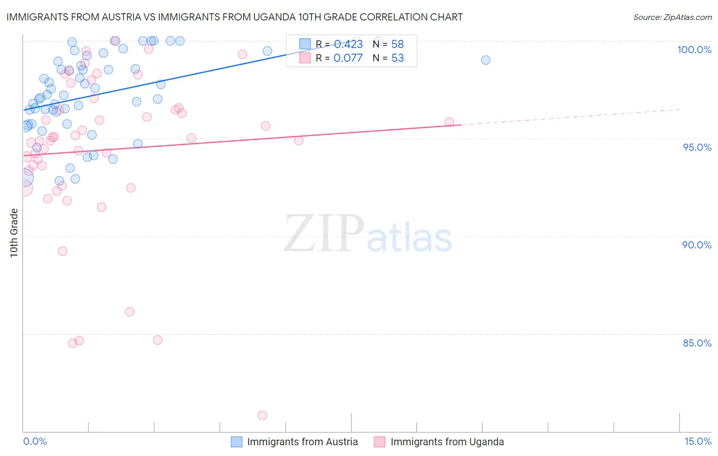 Immigrants from Austria vs Immigrants from Uganda 10th Grade