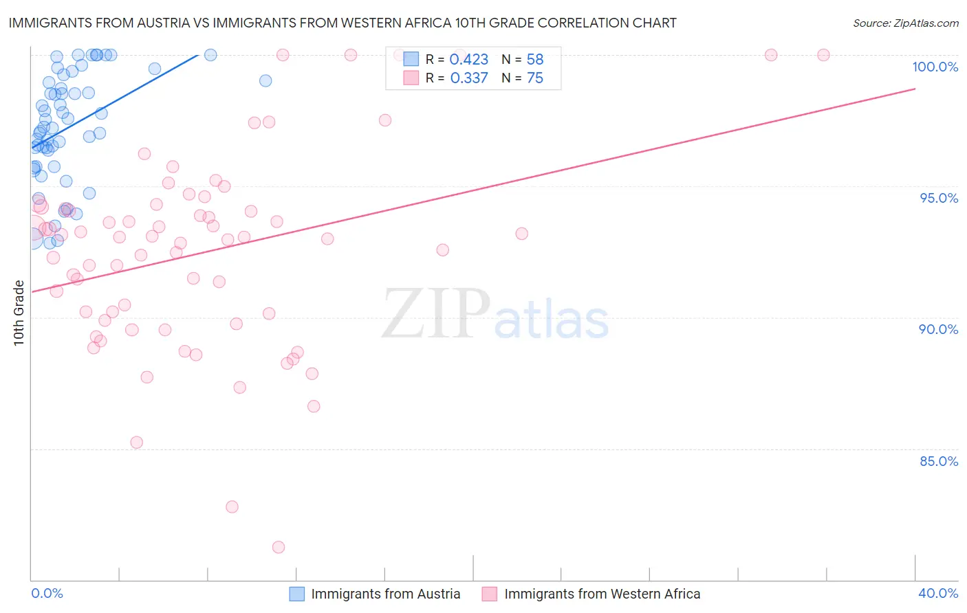 Immigrants from Austria vs Immigrants from Western Africa 10th Grade