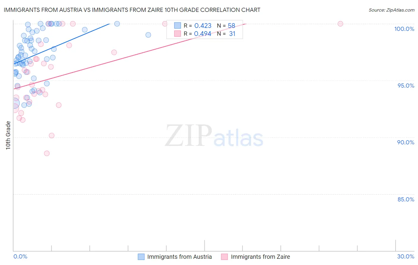 Immigrants from Austria vs Immigrants from Zaire 10th Grade