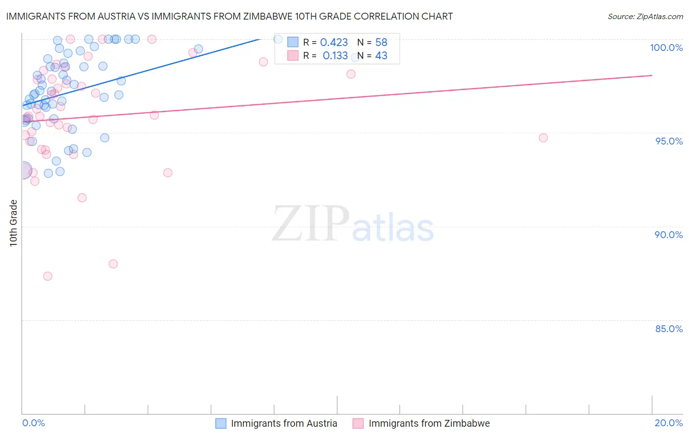 Immigrants from Austria vs Immigrants from Zimbabwe 10th Grade