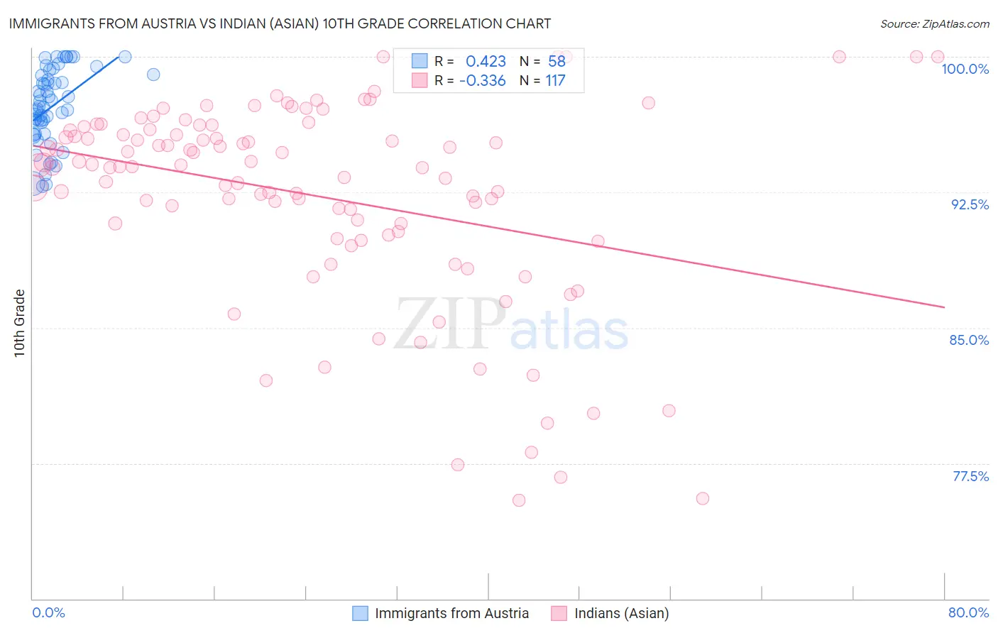 Immigrants from Austria vs Indian (Asian) 10th Grade