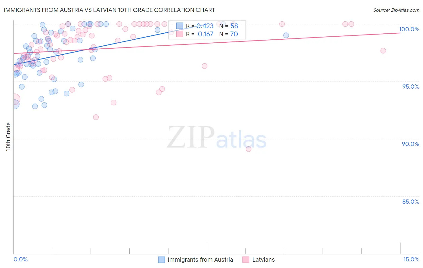 Immigrants from Austria vs Latvian 10th Grade